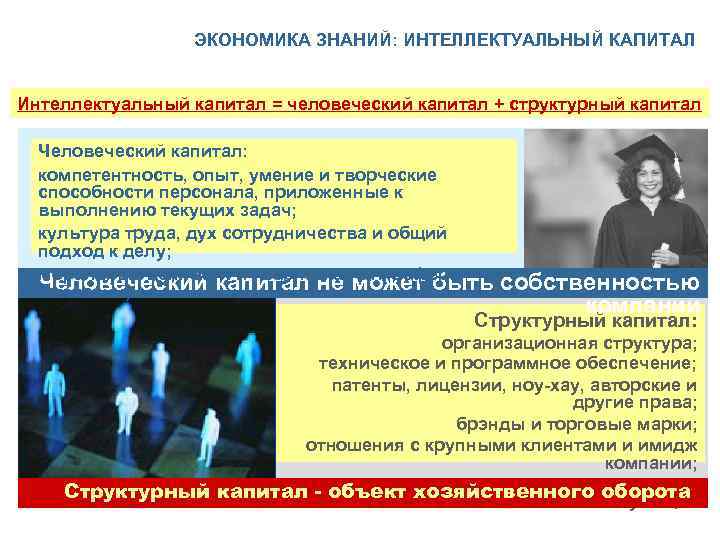 ЭКОНОМИКА ЗНАНИЙ: ИНТЕЛЛЕКТУАЛЬНЫЙ КАПИТАЛ Интеллектуальный капитал = человеческий капитал + структурный капитал Человеческий капитал: