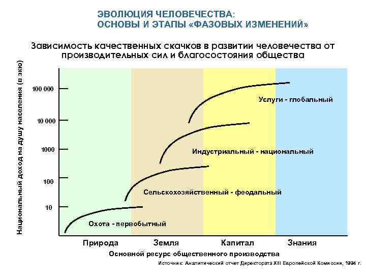 ЭВОЛЮЦИЯ ЧЕЛОВЕЧЕСТВА: ОСНОВЫ И ЭТАПЫ «ФАЗОВЫХ ИЗМЕНЕНИЙ» Национальный доход на душу населения (в экю)