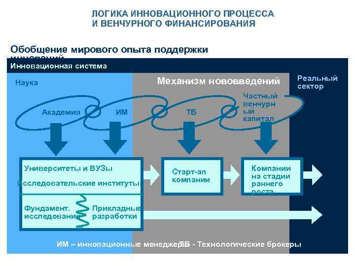 ЛОГИКА ИННОВАЦИОННОГО ПРОЦЕССА И ВЕНЧУРНОГО ФИНАНСИРОВАНИЯ Обобщение мирового опыта поддержки инноваций Инновационная система Механизм