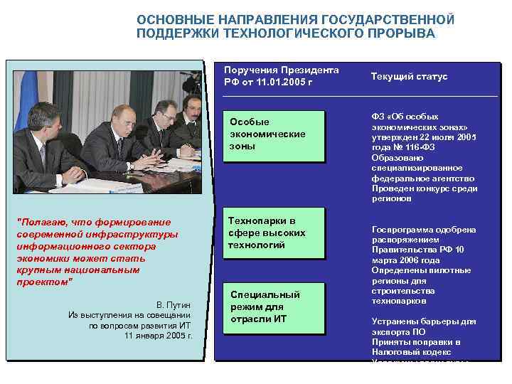 ОСНОВНЫЕ НАПРАВЛЕНИЯ ГОСУДАРСТВЕННОЙ ПОДДЕРЖКИ ТЕХНОЛОГИЧЕСКОГО ПРОРЫВА Поручения Президента РФ от 11. 01. 2005 г
