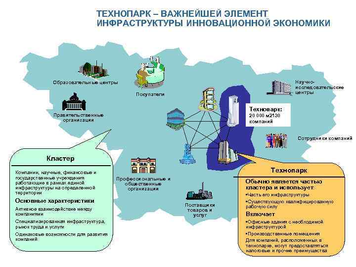 ТЕХНОПАРК – ВАЖНЕЙШЕЙ ЭЛЕМЕНТ ИНФРАСТРУКТУРЫ ИННОВАЦИОННОЙ ЭКОНОМИКИ Научноисследовательские центры Образовательные центры Покупатели Технопарк: Правительственные