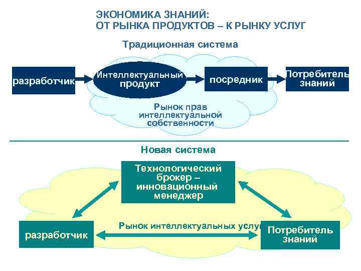 Вопросы экономики знаний