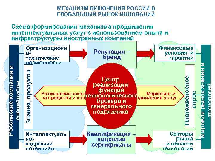 Развитие глобальной инновационной экономики