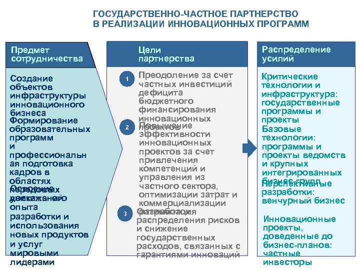 ГОСУДАРСТВЕННО-ЧАСТНОЕ ПАРТНЕРСТВО В РЕАЛИЗАЦИИ ИННОВАЦИОННЫХ ПРОГРАММ Цели партнерства Предмет сотрудничества Создание объектов инфраструктуры инновационного