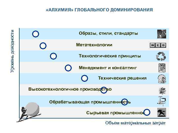Уровень доходности «АЛХИМИЯ» ГЛОБАЛЬНОГО ДОМИНИРОВАНИЯ Образы, стили, стандарты Метатехнологии Технологические принципы Менеджмент и консалтинг
