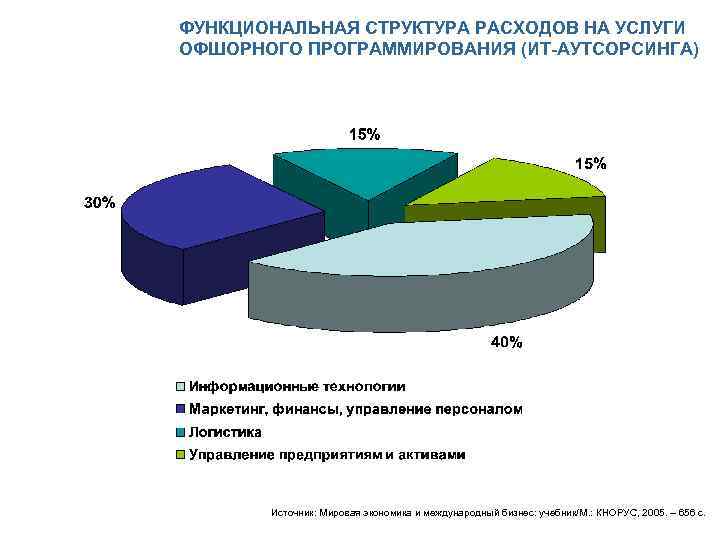 ФУНКЦИОНАЛЬНАЯ СТРУКТУРА РАСХОДОВ НА УСЛУГИ ОФШОРНОГО ПРОГРАММИРОВАНИЯ (ИТ-АУТСОРСИНГА) Источник: Мировая экономика и международный бизнес:
