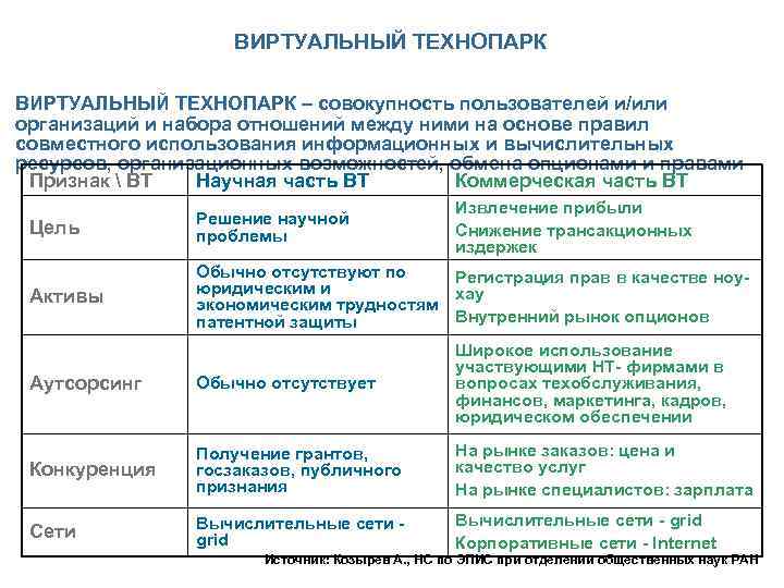 ВИРТУАЛЬНЫЙ ТЕХНОПАРК – совокупность пользователей и/или организаций и набора отношений между ними на основе