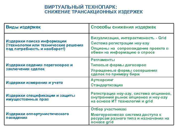 ВИРТУАЛЬНЫЙ ТЕХНОПАРК: СНИЖЕНИЕ ТРАНСАКЦИОННЫХ ИЗДЕРЖЕК Виды издержек Способы снижения издержек Издержки поиска информации (!технологии