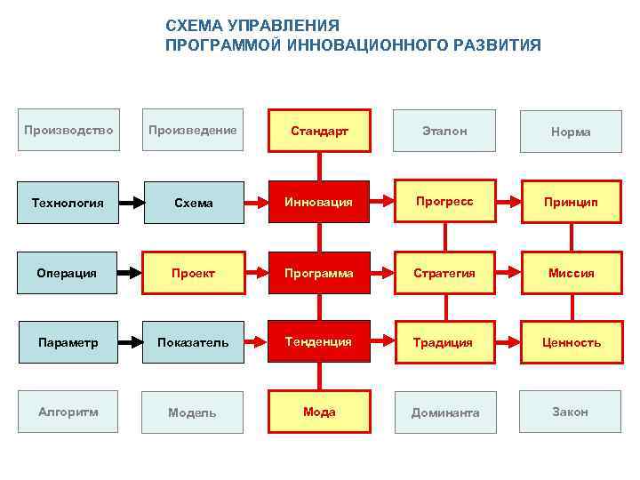 СХЕМА УПРАВЛЕНИЯ ПРОГРАММОЙ ИННОВАЦИОННОГО РАЗВИТИЯ Производство Произведение Стандарт Эталон Норма Технология Схема Инновация Прогресс