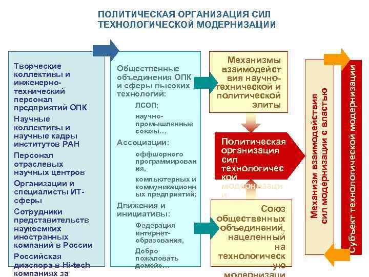 Общественные объединения ОПК и сферы высоких технологий: ЛСОП; Механизмы взаимодейст вия научнотехнической и политической