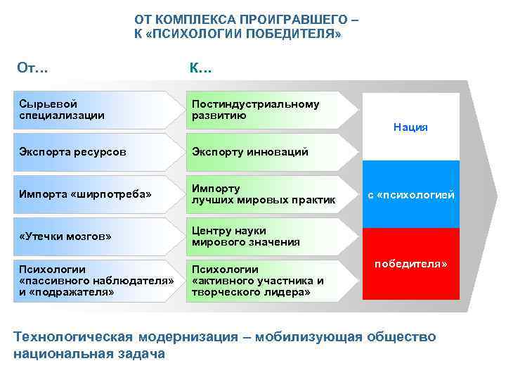 ОТ КОМПЛЕКСА ПРОИГРАВШЕГО – К «ПСИХОЛОГИИ ПОБЕДИТЕЛЯ» От… К… Сырьевой специализации Постиндустриальному развитию Экспорта
