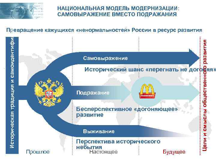 Историческая традиция и самоидентификация НАЦИОНАЛЬНАЯ МОДЕЛЬ МОДЕРНИЗАЦИИ: САМОВЫРАЖЕНИЕ ВМЕСТО ПОДРАЖАНИЯ Самовыражение Цели и смыслы