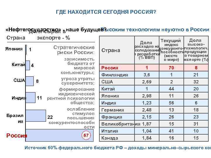 ГДЕ НАХОДИТСЯ СЕГОДНЯ РОССИЯ? «Нефтегосударство» в наше будущее? Высоким технологиям неуютно в России Доля