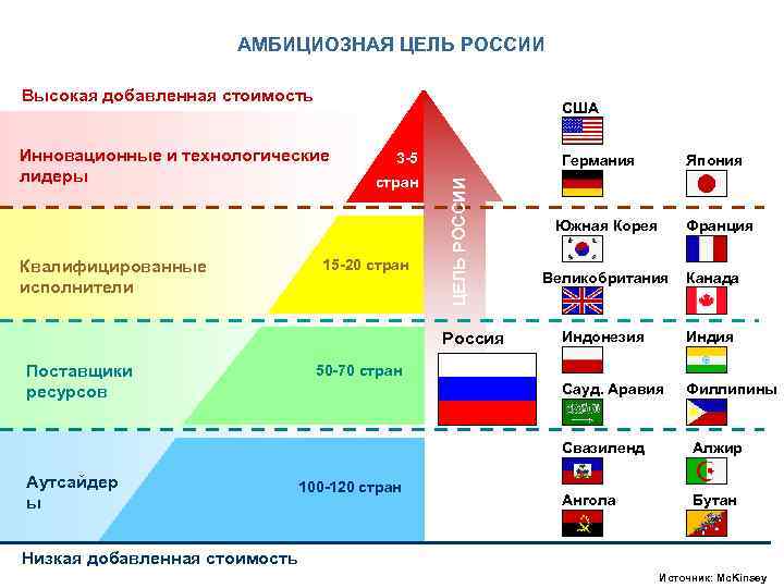 АМБИЦИОЗНАЯ ЦЕЛЬ РОССИИ Высокая добавленная стоимость США Квалифицированные исполнители 3 -5 стран 15 -20