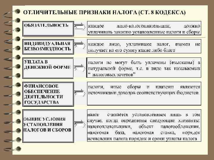 Признаки налогов функции налогов