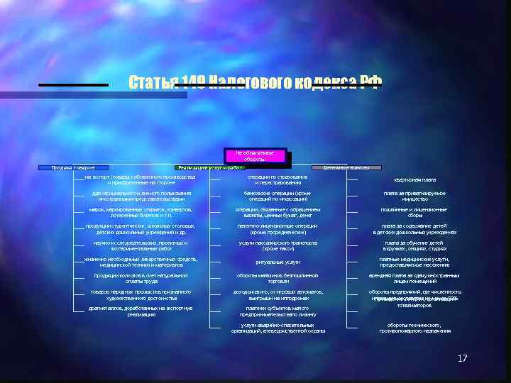 Статья 149 Налогового кодекса РФ Не облагаемые обороты Продажа товаров Реализация услуг и работ
