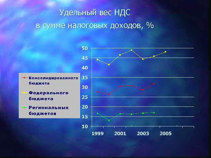 Удельный вес НДС в сумме налоговых доходов, % 