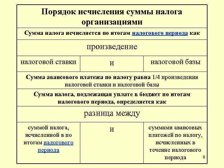 Порядок исчисления суммы налога организациями Сумма налога исчисляется по итогам налогового периода как произведение
