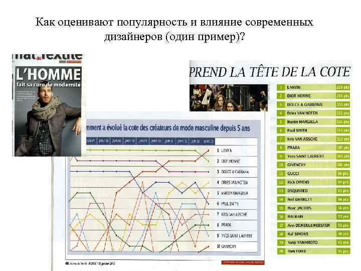 Как оценивают популярность и влияние современных дизайнеров (один пример)? 