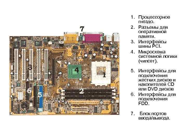 1. Процессорное гнездо. 2. Разъемы для оперативной памяти. 3. Интерфейсы шины PCI. 4. Микросхема