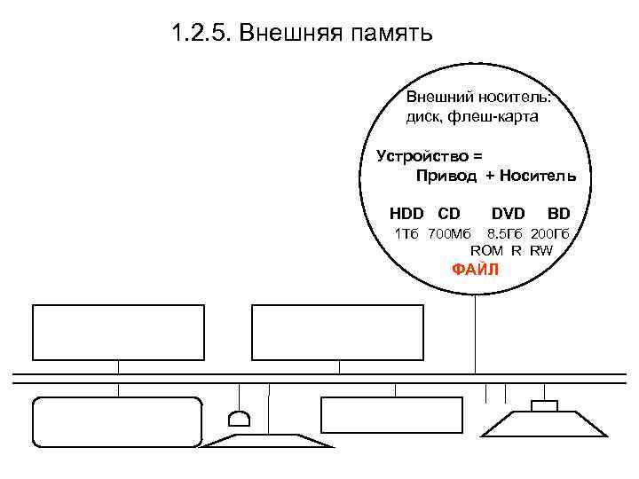1. 2. 5. Внешняя память Внешний носитель: диск, флеш-карта Устройство = Привод + Носитель