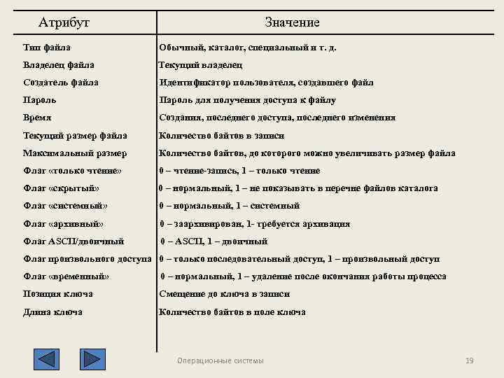 Атрибут Значение Тип файла Обычный, каталог, специальный и т. д. Владелец файла Текущий владелец