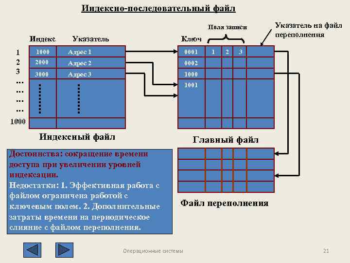 . Организация последовательных файлов с плотным индексом. Индексный файл. Компоненты индексно-последовательного файла. Индексно-последовательная организация.