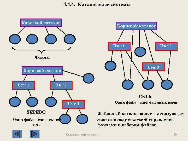 4. 4. 4. Каталоговые системы Корневой каталог User 1 User 2 Файлы Корневой каталог