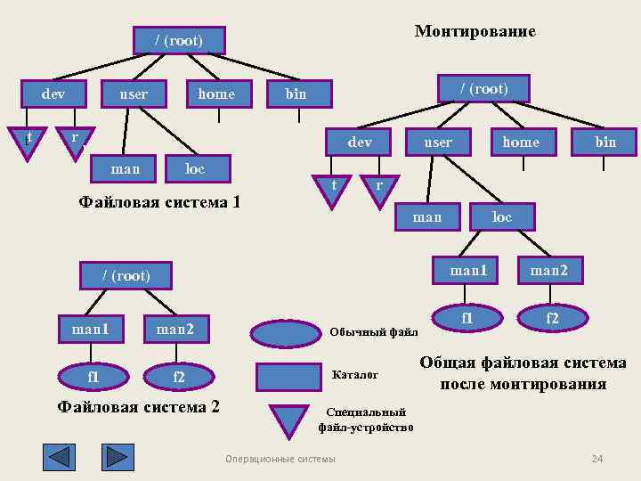 Файловая система ввод и вывод информации презентация