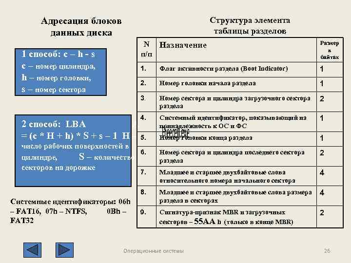 Структура элемента таблицы разделов Адресация блоков данных диска N Назначение п/п 1. Флаг активности