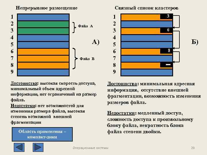 Непрерывное размещение 1 2 3 4 5 6 7 8 9 Связный список кластеров
