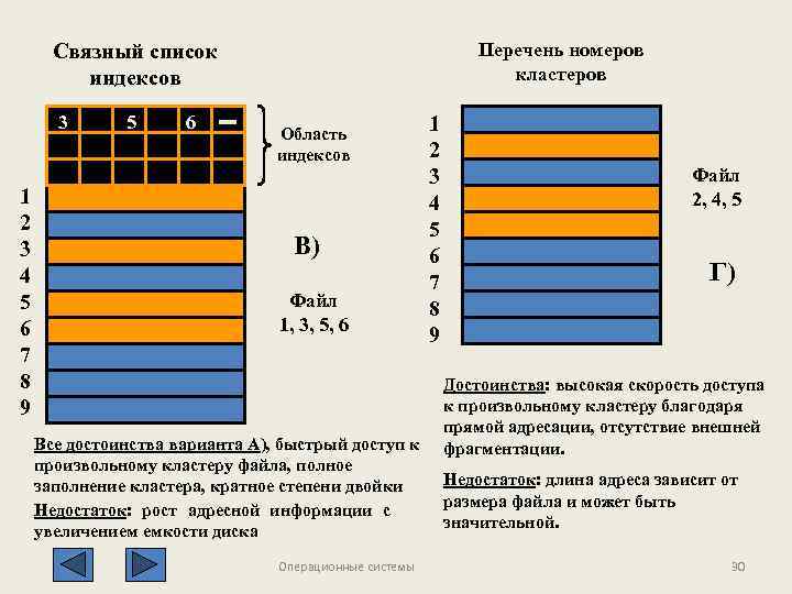 Перечень номеров кластеров Связный список индексов 3 1 2 3 4 5 6 7