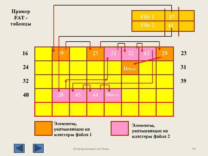 Пример FAT таблицы 16 File 1 File 2 19 23 21 24 22 42