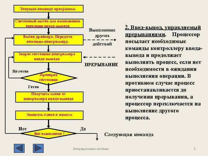 Текущая команда программы Системный вызов для выполнения операции ввода-вывода Выполнение других Вызов драйвера. Передача