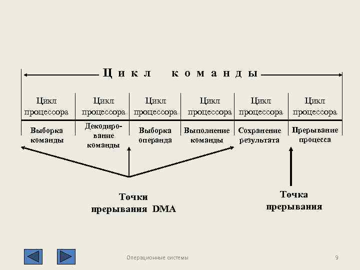 Ц и к л Цикл процессора Выборка команды к о м а н д