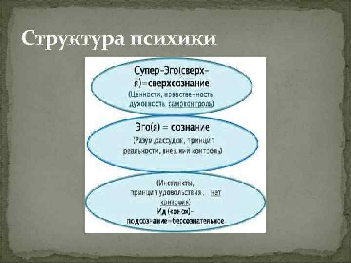 Структура психики 