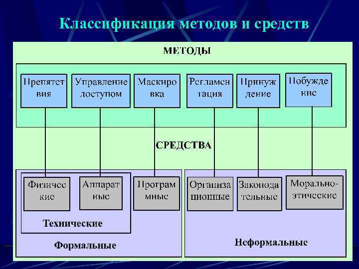 Классификация методов и средств 