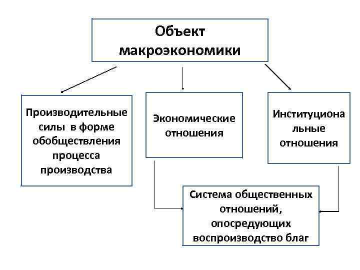 Объект макроэкономики Производительные силы в форме обобществления процесса производства Экономические отношения Институциона льные отношения