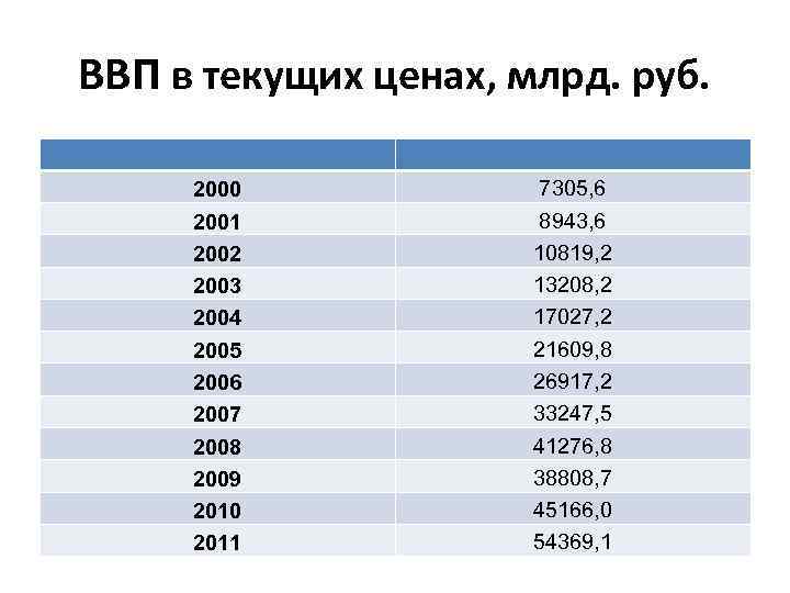 ВВП в текущих ценах, млрд. руб. 2000 2001 2002 2003 2004 2005 2006 2007