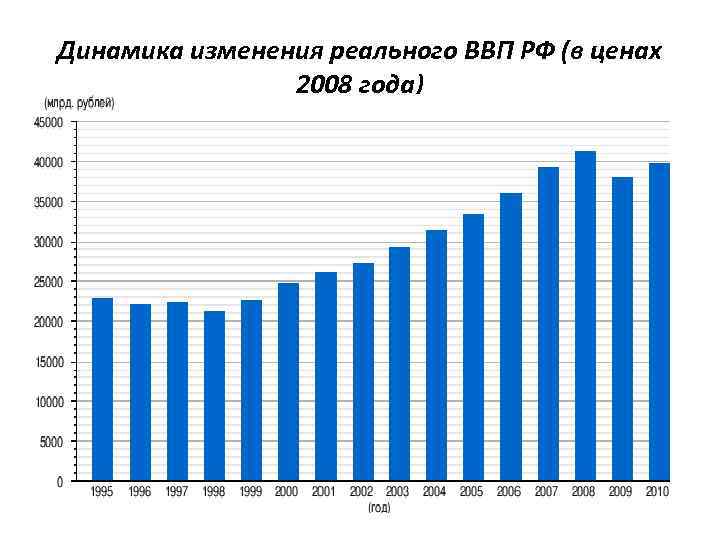 Динамика изменения реального ВВП РФ (в ценах 2008 года) 