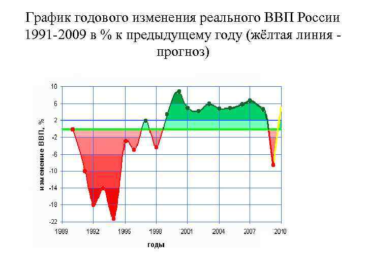 График годового изменения реального ВВП России 1991 -2009 в % к предыдущему году (жёлтая