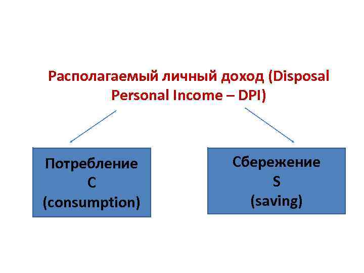 Располагаемый личный доход (Disposal Personal Income – DPI) Потребление С (сonsumption) Сбережение S (saving)