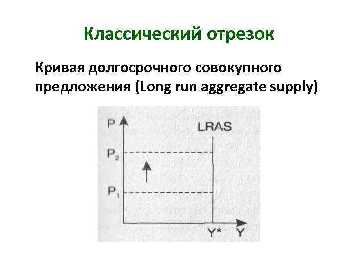 Классический отрезок Кривая долгосрочного совокупного предложения (Long run aggregate supply) 