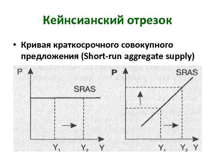 Кейнсианский отрезок • Кривая краткосрочного совокупного предложения (Short-run aggregate supply) 