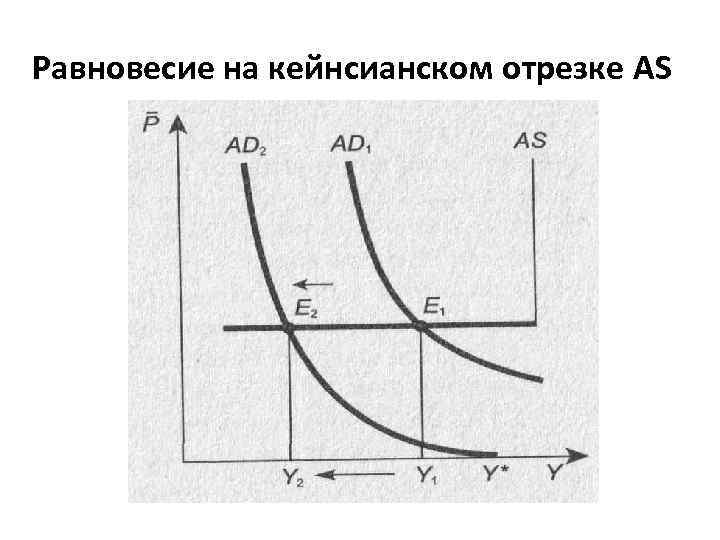 Равновесие на кейнсианском отрезке AS 