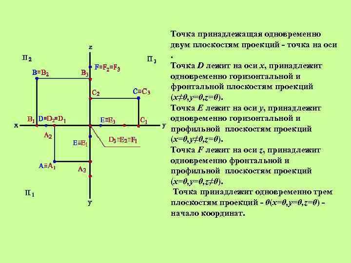 Точка одновременно. Горизонтальной плоскости проекций принадлежит точка. Проекция точки лежащей на оси. Фронтальной плоскости проекций принадлежит точка. Принадлежит оси проекций?.