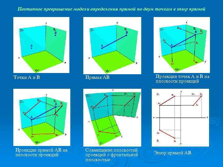 Поэтапное превращение модели определения прямой по двум точкам в эпюр прямой Точки А и