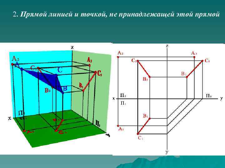 2. Прямой линией и точкой, не принадлежащей этой прямой 
