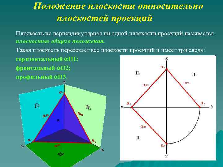  Положение плоскости относительно плоскостей проекций Плоскость не перпендикулярная ни одной плоскости проекций называется