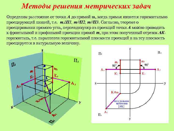 Методы решения метрических задач Определим расстояние от точки А до прямой m, когда прямая